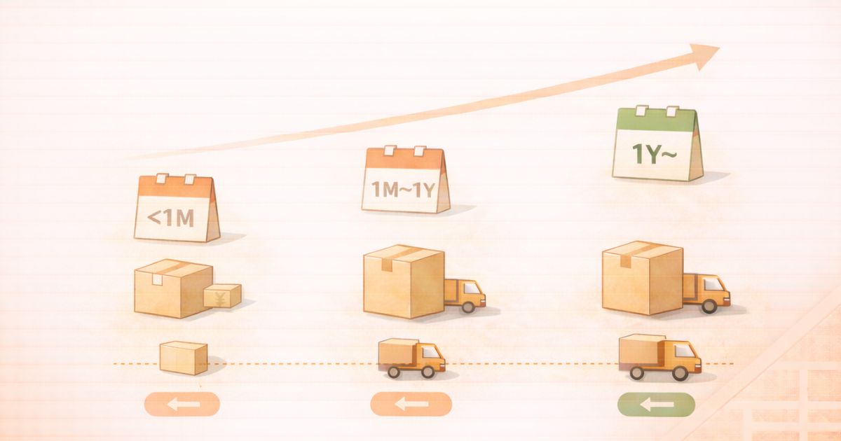 minikuraの取り出し料金を保管期間ごとに比較しているイメージ