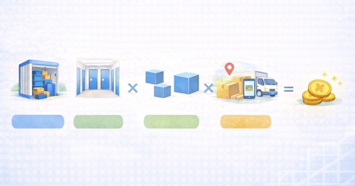 トランクルーム相場の決まり方 タイプ サイズ エリアの関係図